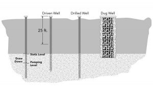 dug vs drilled well